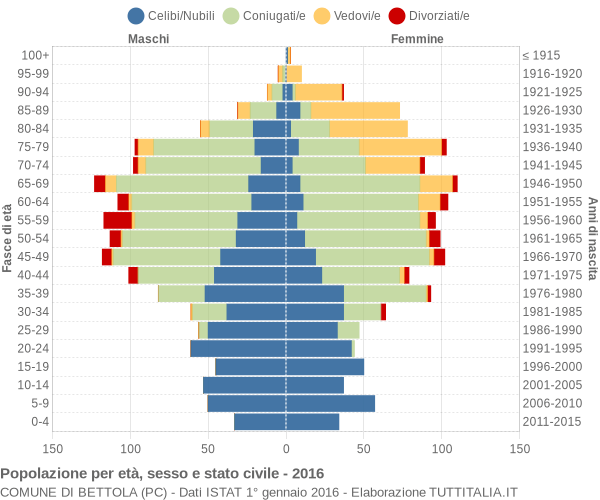 Grafico Popolazione per età, sesso e stato civile Comune di Bettola (PC)