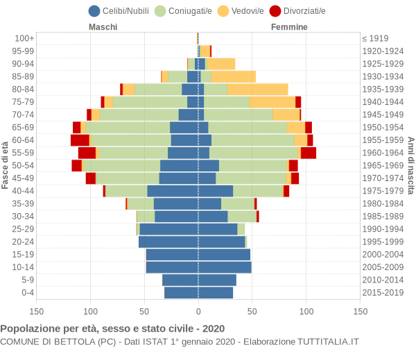 Grafico Popolazione per età, sesso e stato civile Comune di Bettola (PC)