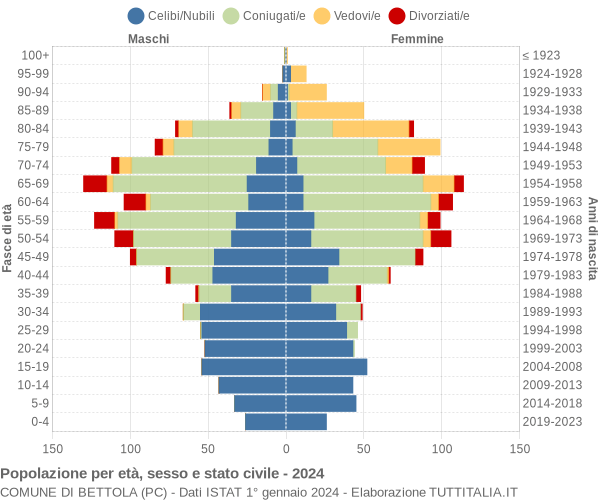 Grafico Popolazione per età, sesso e stato civile Comune di Bettola (PC)