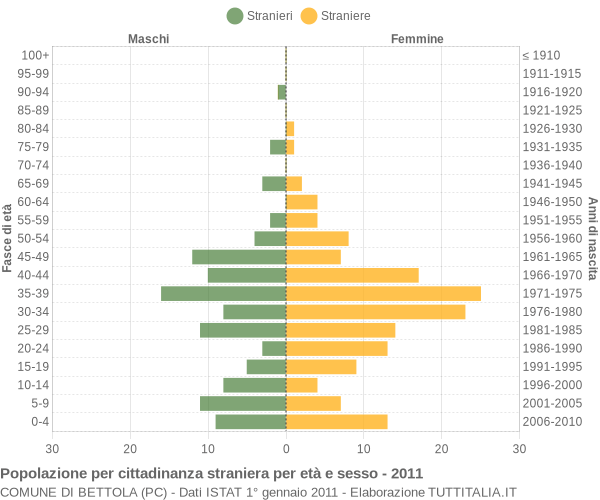 Grafico cittadini stranieri - Bettola 2011