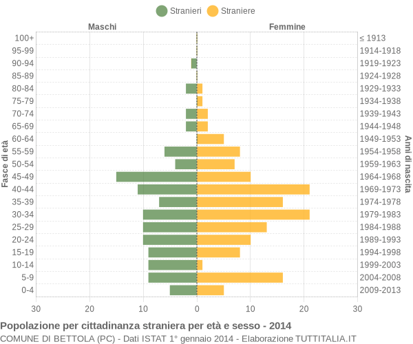 Grafico cittadini stranieri - Bettola 2014