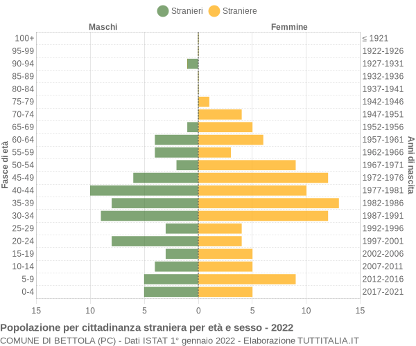 Grafico cittadini stranieri - Bettola 2022