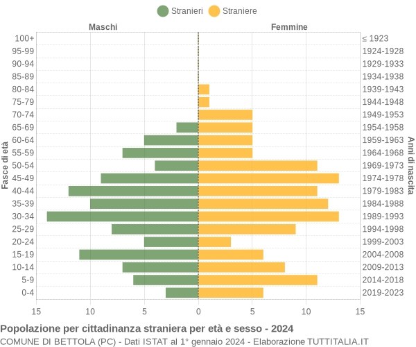 Grafico cittadini stranieri - Bettola 2024