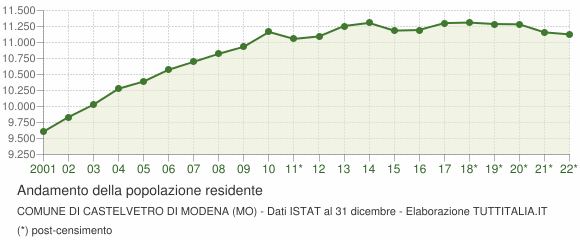 Andamento popolazione Comune di Castelvetro di Modena (MO)