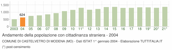 Grafico andamento popolazione stranieri Comune di Castelvetro di Modena (MO)