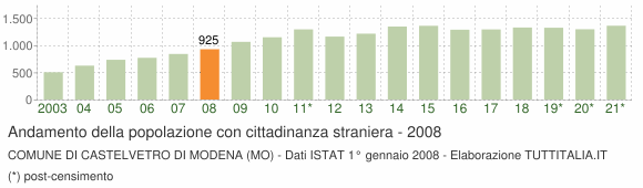 Grafico andamento popolazione stranieri Comune di Castelvetro di Modena (MO)