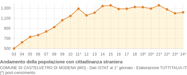 Andamento popolazione stranieri Comune di Castelvetro di Modena (MO)