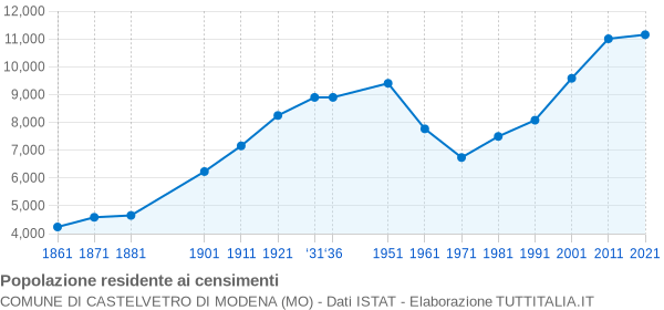 Grafico andamento storico popolazione Comune di Castelvetro di Modena (MO)