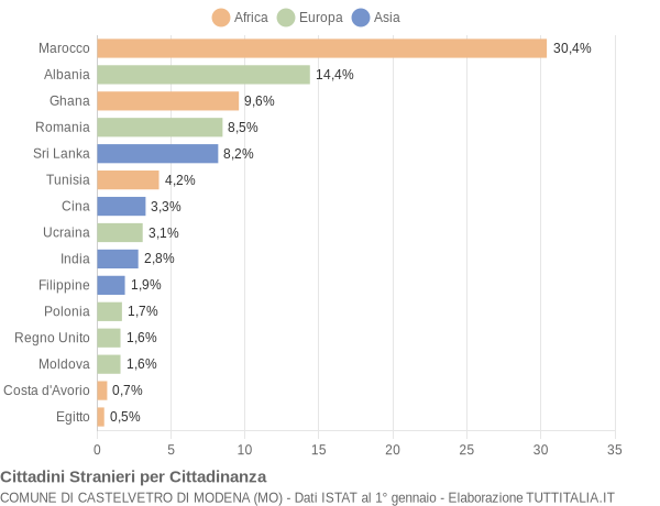 Grafico cittadinanza stranieri - Castelvetro di Modena 2016