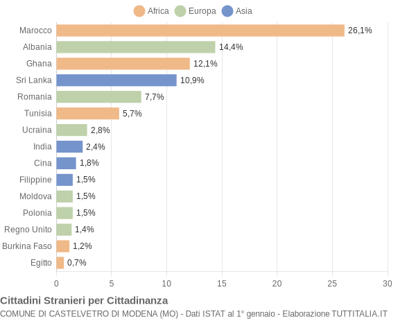 Grafico cittadinanza stranieri - Castelvetro di Modena 2020