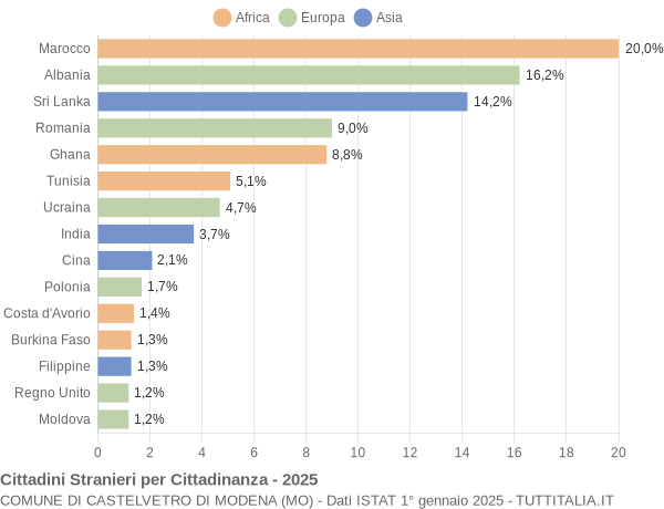 Grafico cittadinanza stranieri - Castelvetro di Modena 2025