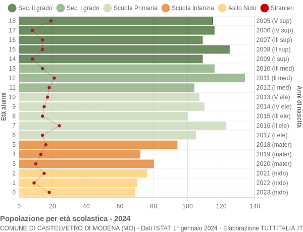 Grafico Popolazione in età scolastica - Castelvetro di Modena 2024