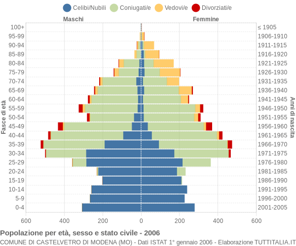 Grafico Popolazione per età, sesso e stato civile Comune di Castelvetro di Modena (MO)