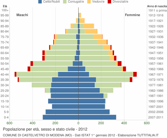 Grafico Popolazione per età, sesso e stato civile Comune di Castelvetro di Modena (MO)