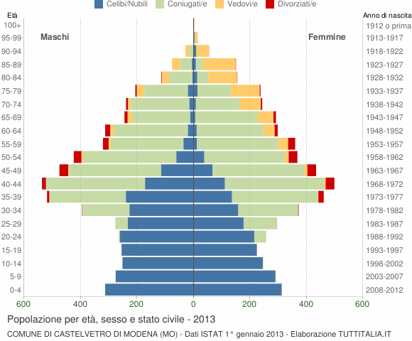 Grafico Popolazione per età, sesso e stato civile Comune di Castelvetro di Modena (MO)