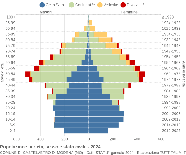 Grafico Popolazione per età, sesso e stato civile Comune di Castelvetro di Modena (MO)