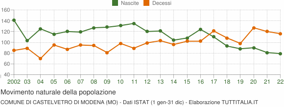 Grafico movimento naturale della popolazione Comune di Castelvetro di Modena (MO)