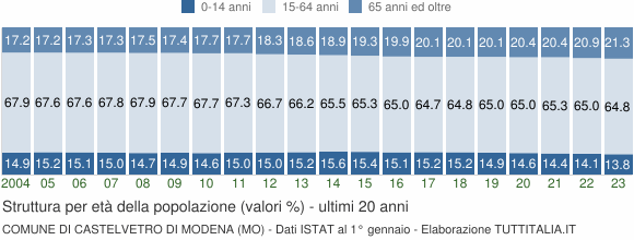 Grafico struttura della popolazione Comune di Castelvetro di Modena (MO)