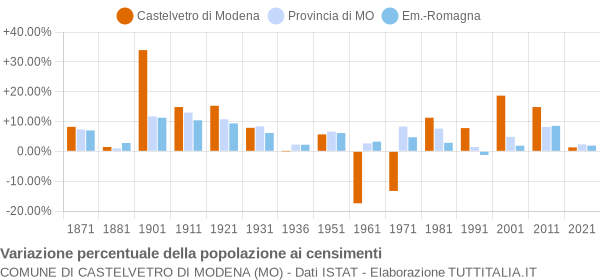 Grafico variazione percentuale della popolazione Comune di Castelvetro di Modena (MO)