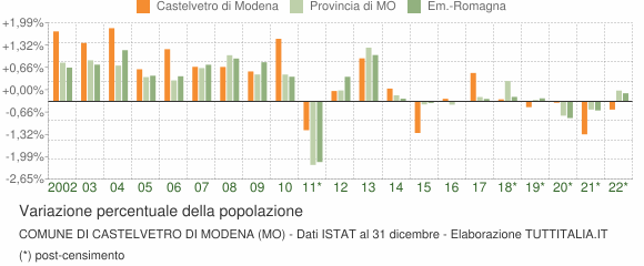 Variazione percentuale della popolazione Comune di Castelvetro di Modena (MO)