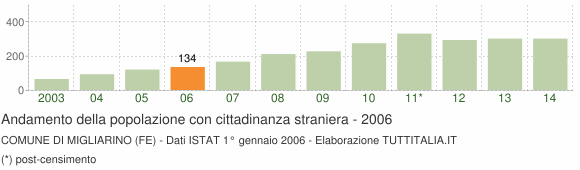 Grafico andamento popolazione stranieri Comune di Migliarino (FE)