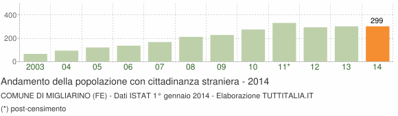 Grafico andamento popolazione stranieri Comune di Migliarino (FE)