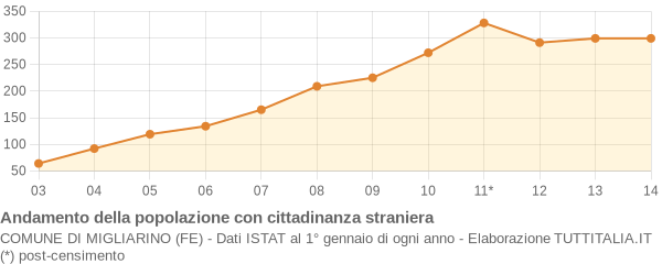 Andamento popolazione stranieri Comune di Migliarino (FE)