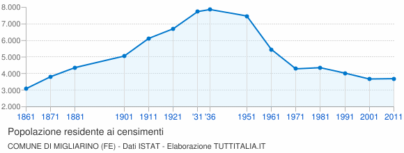 Grafico andamento storico popolazione Comune di Migliarino (FE)