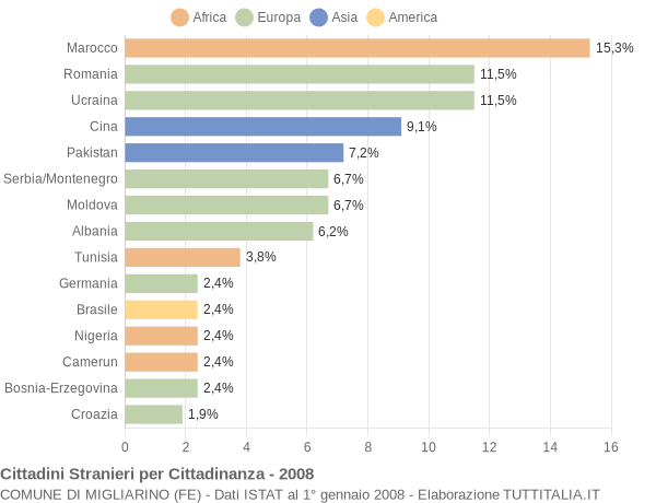 Grafico cittadinanza stranieri - Migliarino 2008