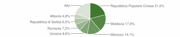 Grafico cittadinanza stranieri - Migliarino 2012