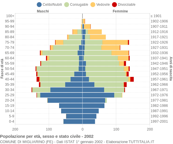 Grafico Popolazione per età, sesso e stato civile Comune di Migliarino (FE)