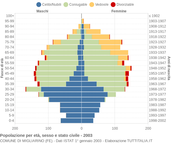 Grafico Popolazione per età, sesso e stato civile Comune di Migliarino (FE)