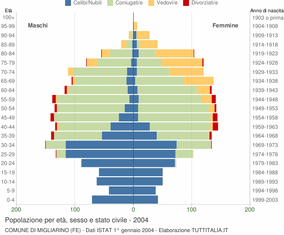 Grafico Popolazione per età, sesso e stato civile Comune di Migliarino (FE)