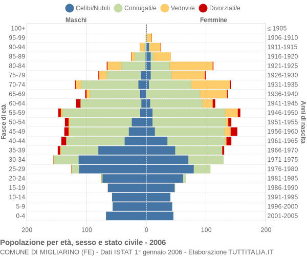 Grafico Popolazione per età, sesso e stato civile Comune di Migliarino (FE)