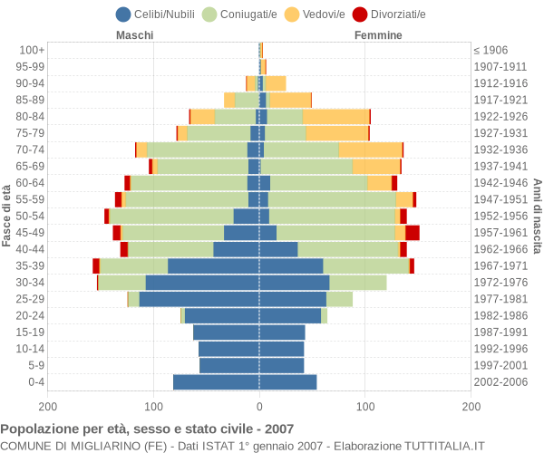 Grafico Popolazione per età, sesso e stato civile Comune di Migliarino (FE)