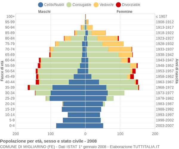 Grafico Popolazione per età, sesso e stato civile Comune di Migliarino (FE)