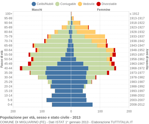 Grafico Popolazione per età, sesso e stato civile Comune di Migliarino (FE)