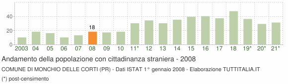 Grafico andamento popolazione stranieri Comune di Monchio delle Corti (PR)