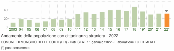 Grafico andamento popolazione stranieri Comune di Monchio delle Corti (PR)
