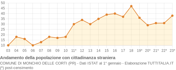 Andamento popolazione stranieri Comune di Monchio delle Corti (PR)