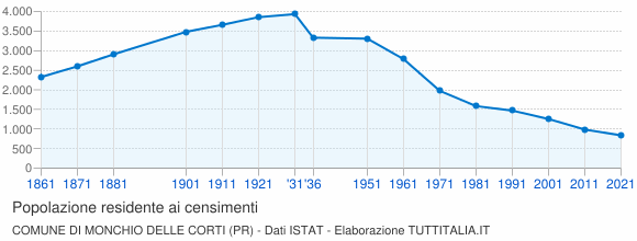 Grafico andamento storico popolazione Comune di Monchio delle Corti (PR)
