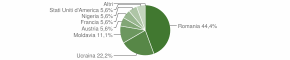 Grafico cittadinanza stranieri - Monchio delle Corti 2010