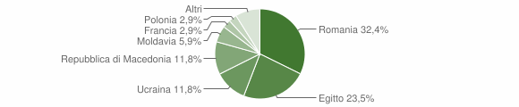 Grafico cittadinanza stranieri - Monchio delle Corti 2012