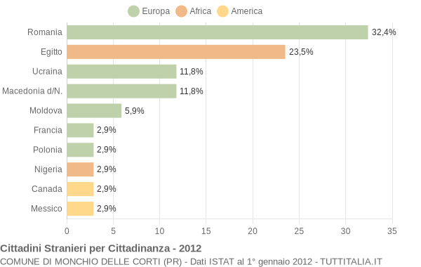 Grafico cittadinanza stranieri - Monchio delle Corti 2012