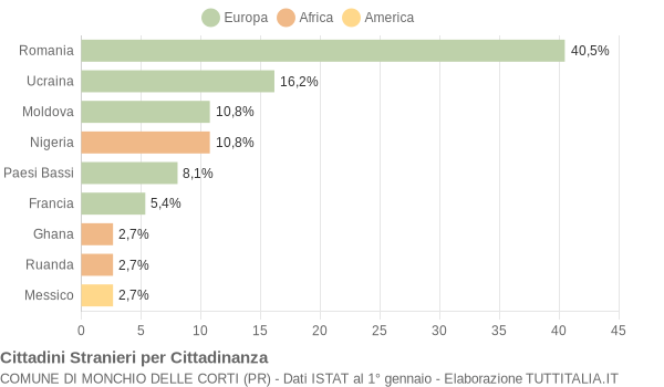 Grafico cittadinanza stranieri - Monchio delle Corti 2017