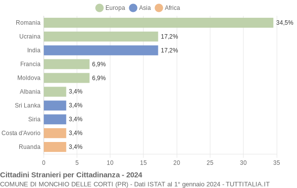 Grafico cittadinanza stranieri - Monchio delle Corti 2024