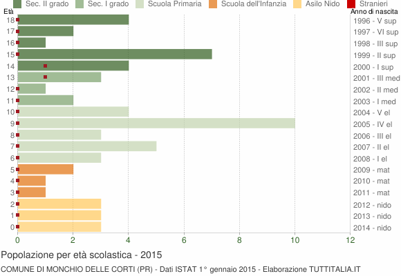 Grafico Popolazione in età scolastica - Monchio delle Corti 2015