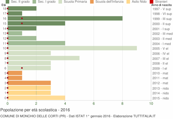 Grafico Popolazione in età scolastica - Monchio delle Corti 2016