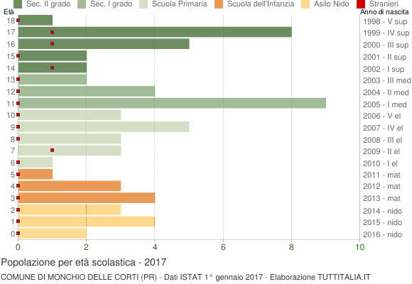 Grafico Popolazione in età scolastica - Monchio delle Corti 2017