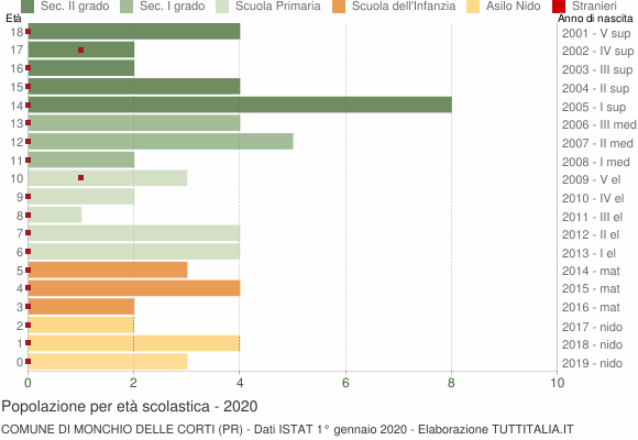 Grafico Popolazione in età scolastica - Monchio delle Corti 2020